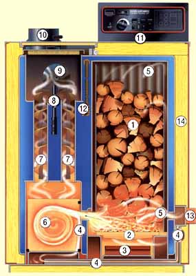 Ideale Verbrennungstechnik am Beispiel des TURBRA  Holzkessels von Fischer Guntamatik Heizungstechnik